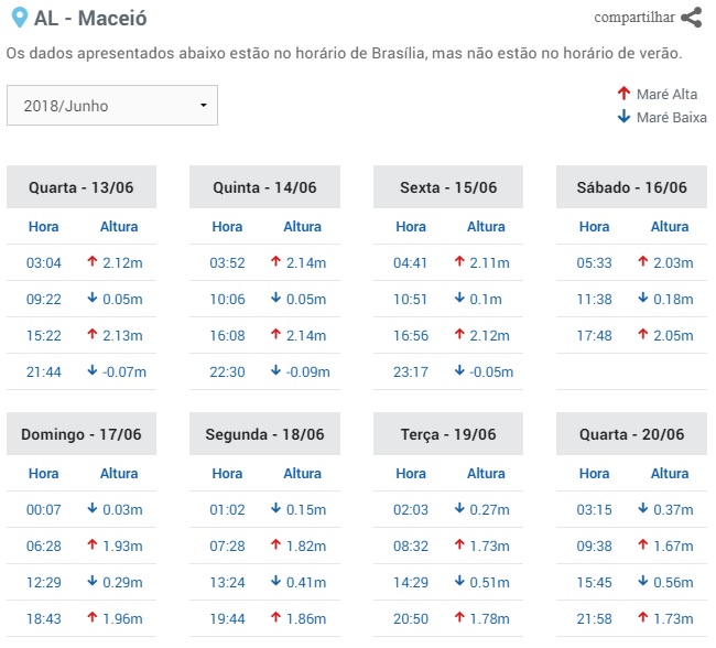 Tabela de tábua de maré de Maceió, Alagoas
